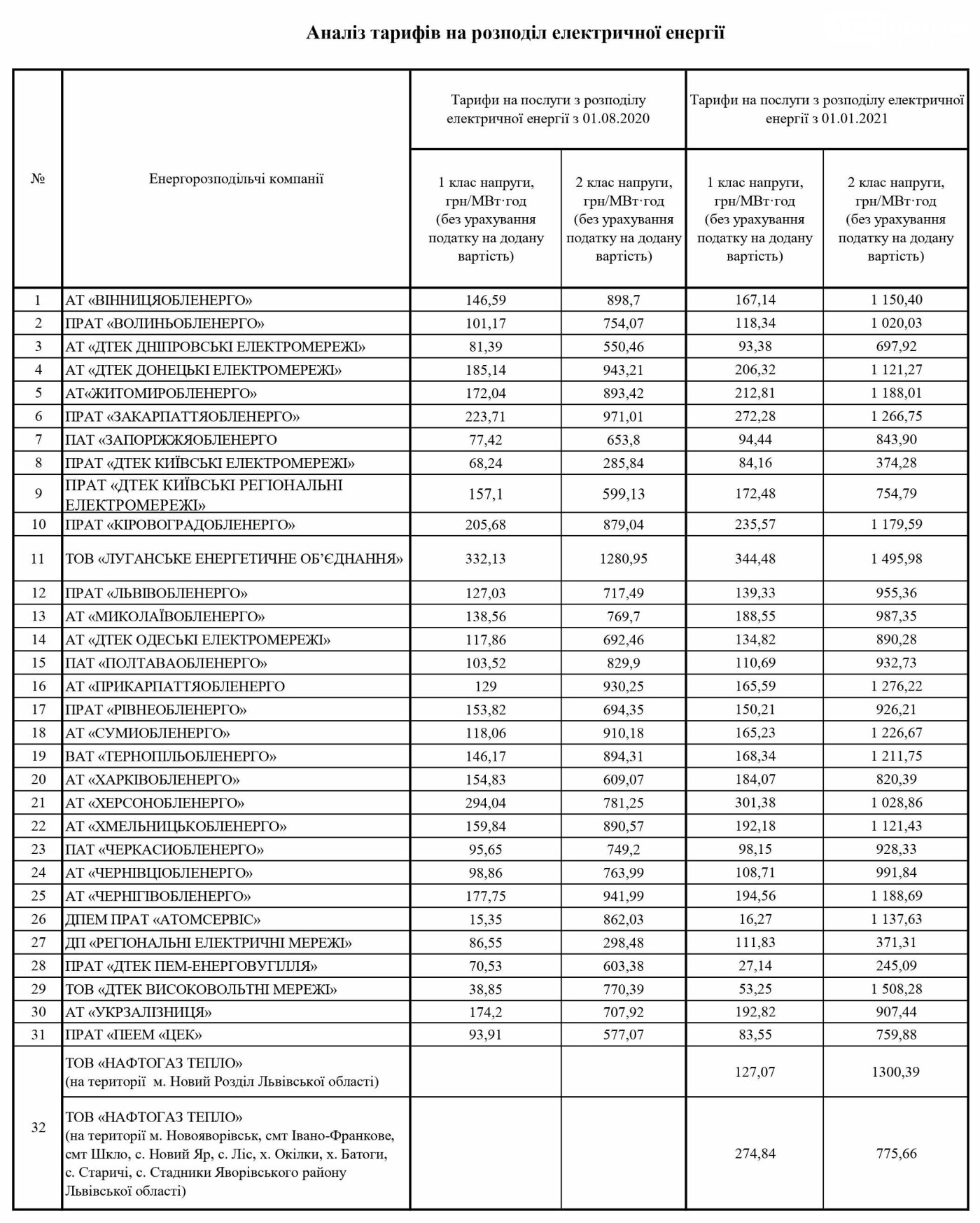 Порівняння тарифів на електроенергію по областях Порівняння тарифів на електроенергію по областях