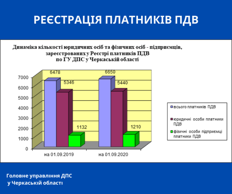 Реєстрація платників ПДВ | Новини